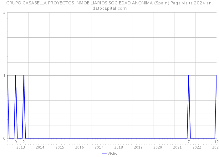 GRUPO CASABELLA PROYECTOS INMOBILIARIOS SOCIEDAD ANONIMA (Spain) Page visits 2024 