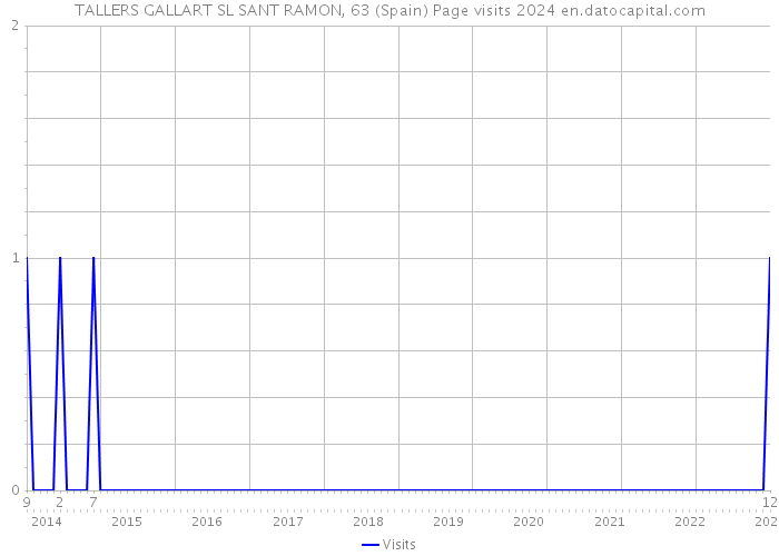 TALLERS GALLART SL SANT RAMON, 63 (Spain) Page visits 2024 