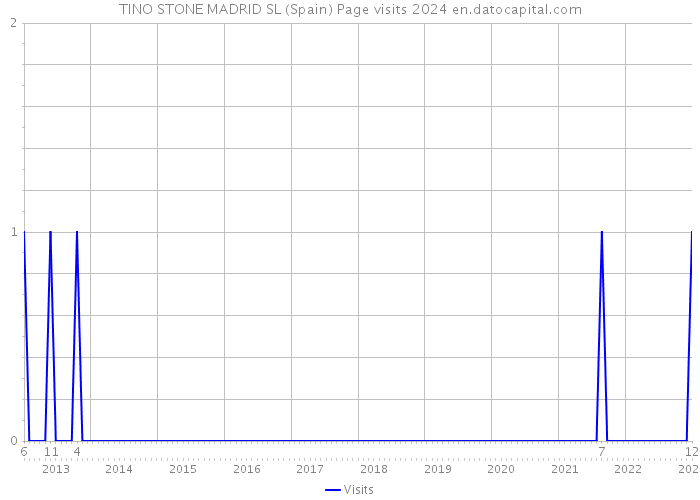 TINO STONE MADRID SL (Spain) Page visits 2024 