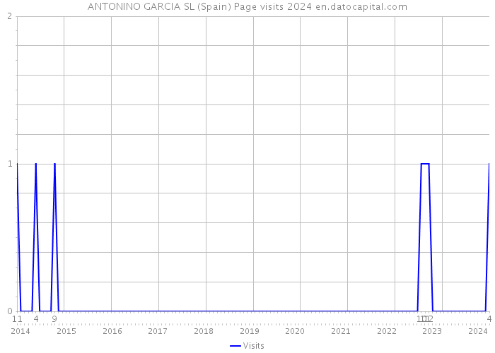 ANTONINO GARCIA SL (Spain) Page visits 2024 