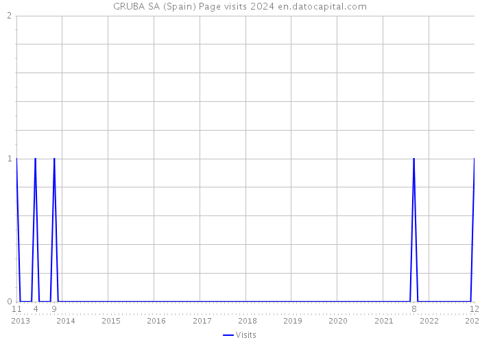 GRUBA SA (Spain) Page visits 2024 