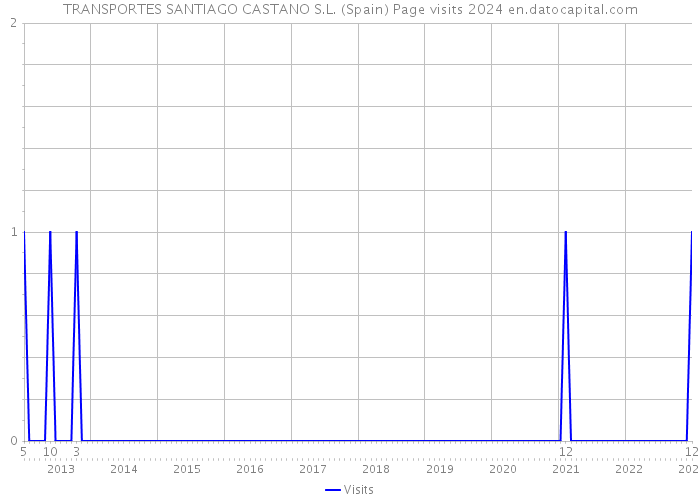 TRANSPORTES SANTIAGO CASTANO S.L. (Spain) Page visits 2024 