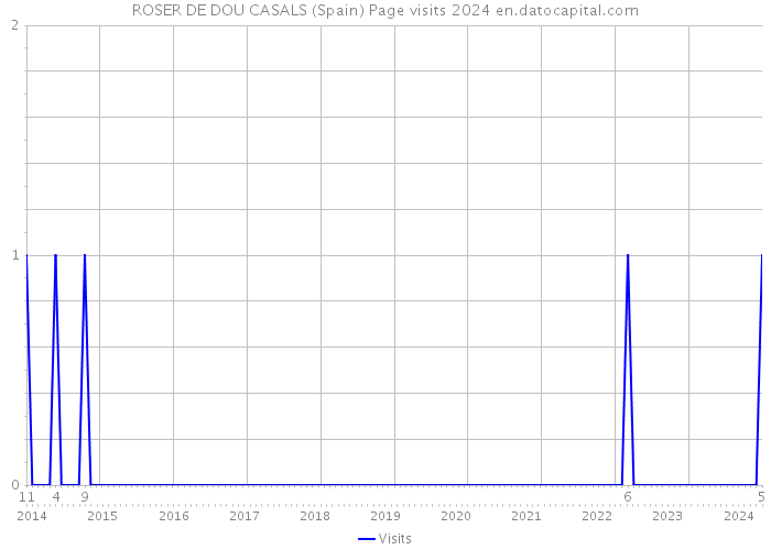 ROSER DE DOU CASALS (Spain) Page visits 2024 