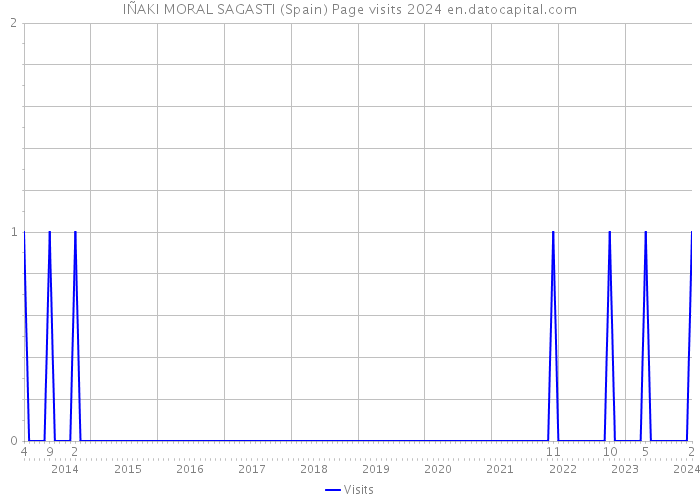 IÑAKI MORAL SAGASTI (Spain) Page visits 2024 
