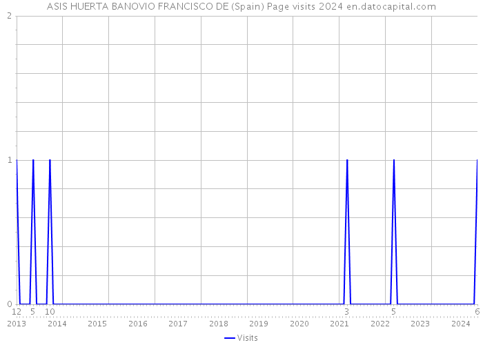 ASIS HUERTA BANOVIO FRANCISCO DE (Spain) Page visits 2024 