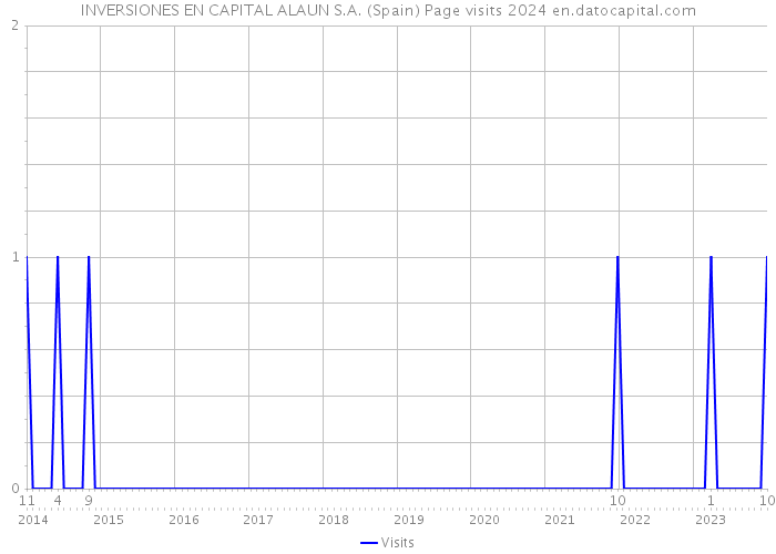 INVERSIONES EN CAPITAL ALAUN S.A. (Spain) Page visits 2024 