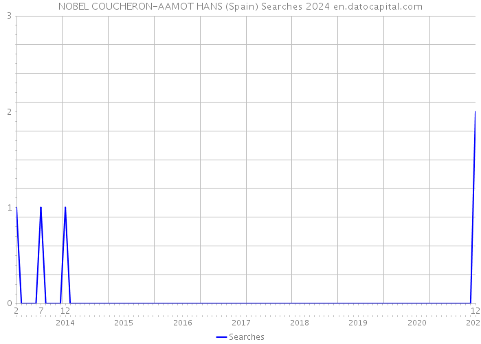 NOBEL COUCHERON-AAMOT HANS (Spain) Searches 2024 