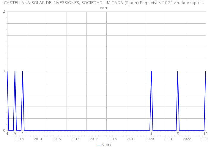 CASTELLANA SOLAR DE INVERSIONES, SOCIEDAD LIMITADA (Spain) Page visits 2024 