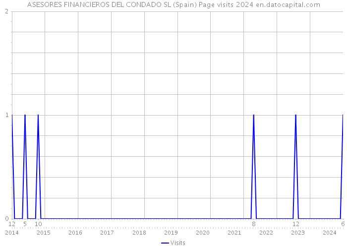 ASESORES FINANCIEROS DEL CONDADO SL (Spain) Page visits 2024 