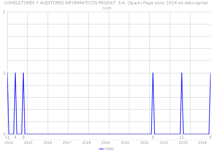 CONSULTORES Y AUDITORES INFORMATICOS PRODAT S.A. (Spain) Page visits 2024 