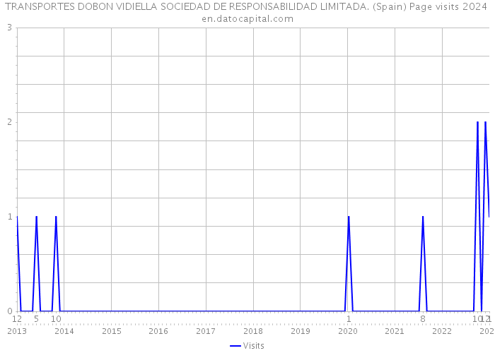 TRANSPORTES DOBON VIDIELLA SOCIEDAD DE RESPONSABILIDAD LIMITADA. (Spain) Page visits 2024 