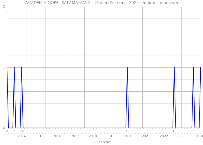 ACADEMIA NOBEL SALAMANCA SL. (Spain) Searches 2024 