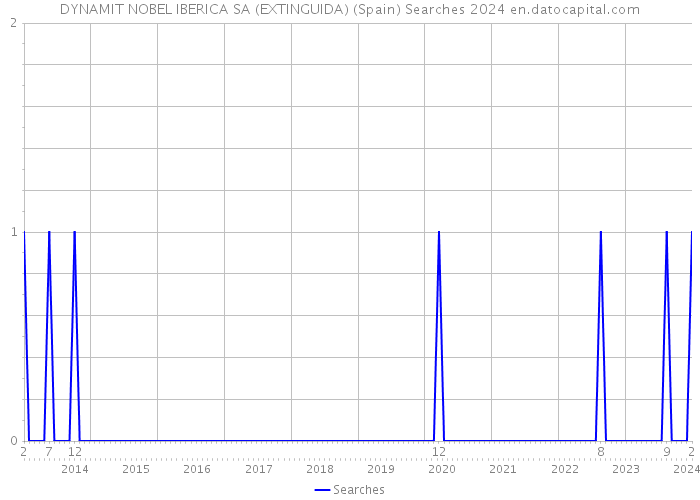 DYNAMIT NOBEL IBERICA SA (EXTINGUIDA) (Spain) Searches 2024 