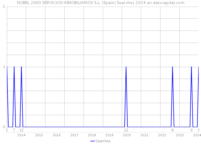 NOBEL 2000 SERVICIOS INMOBILIARIOS S.L. (Spain) Searches 2024 