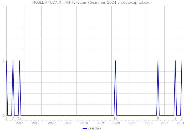 NOBEL AYUDA INFANTIL (Spain) Searches 2024 
