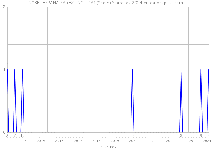 NOBEL ESPANA SA (EXTINGUIDA) (Spain) Searches 2024 