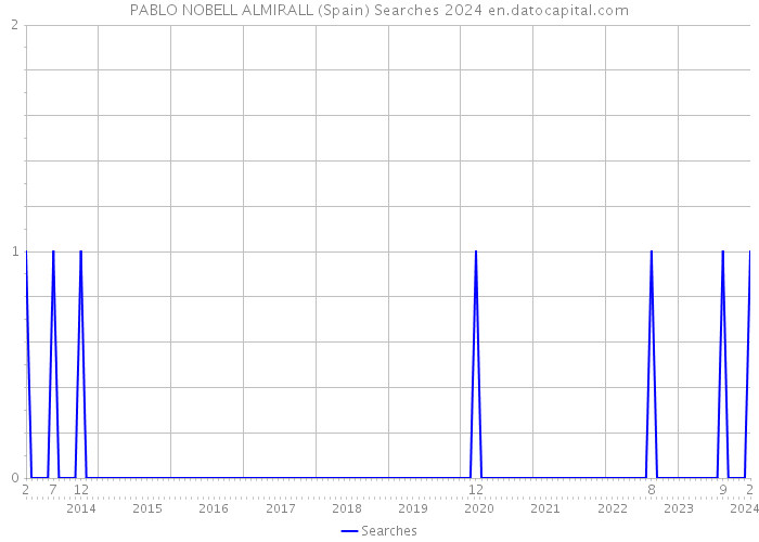 PABLO NOBELL ALMIRALL (Spain) Searches 2024 