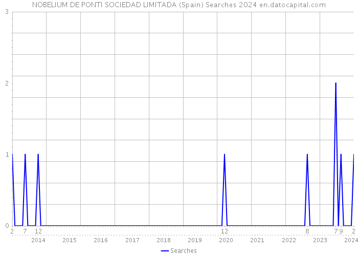 NOBELIUM DE PONTI SOCIEDAD LIMITADA (Spain) Searches 2024 