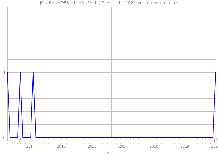 JON PANADES VILLAR (Spain) Page visits 2024 