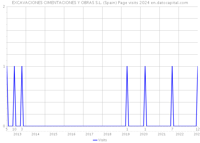 EXCAVACIONES CIMENTACIONES Y OBRAS S.L. (Spain) Page visits 2024 