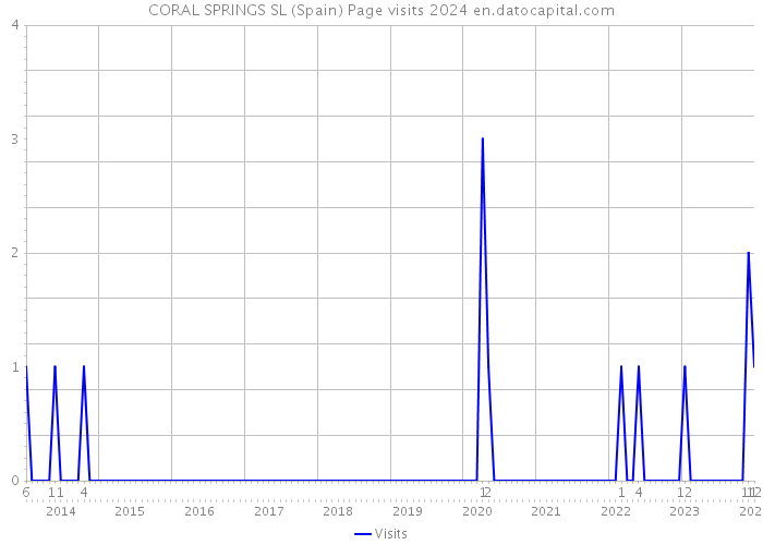 CORAL SPRINGS SL (Spain) Page visits 2024 