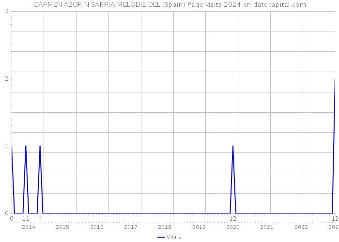 CARMEN AZORIN SARRIA MELODIE DEL (Spain) Page visits 2024 