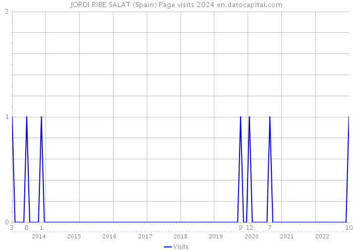 JORDI RIBE SALAT (Spain) Page visits 2024 