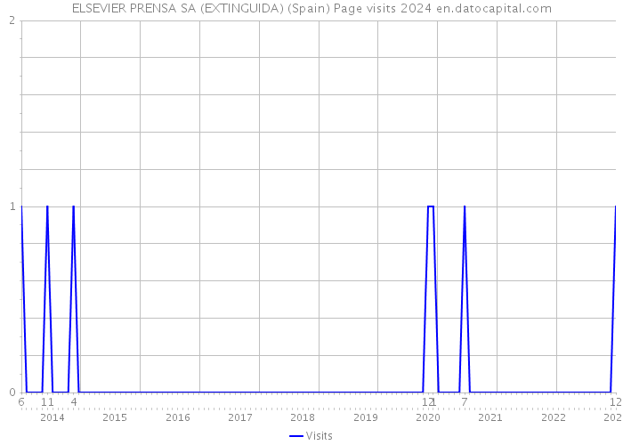 ELSEVIER PRENSA SA (EXTINGUIDA) (Spain) Page visits 2024 