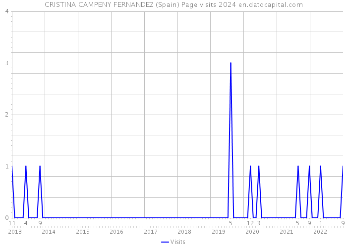 CRISTINA CAMPENY FERNANDEZ (Spain) Page visits 2024 