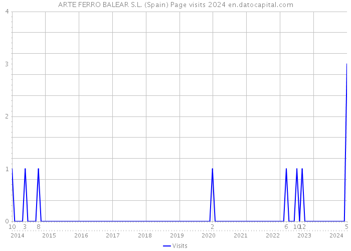 ARTE FERRO BALEAR S.L. (Spain) Page visits 2024 