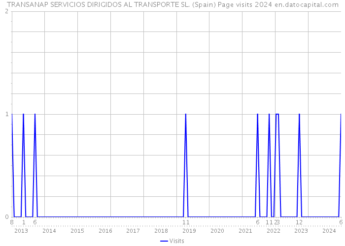 TRANSANAP SERVICIOS DIRIGIDOS AL TRANSPORTE SL. (Spain) Page visits 2024 