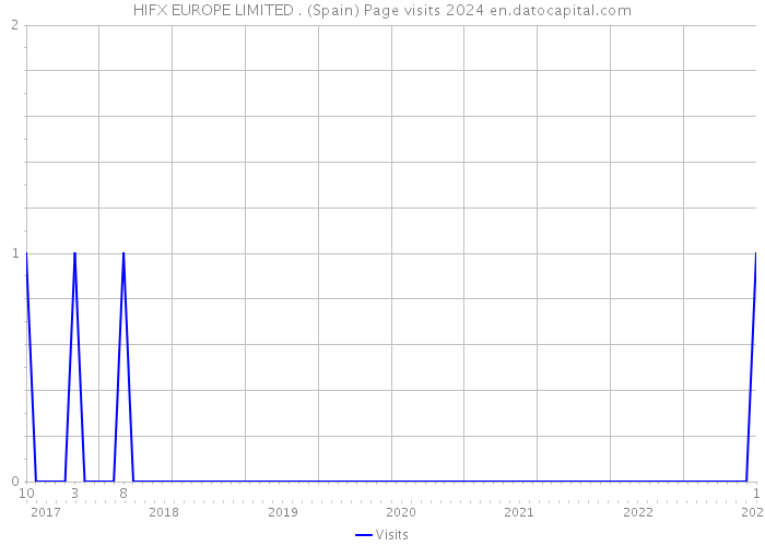 HIFX EUROPE LIMITED . (Spain) Page visits 2024 