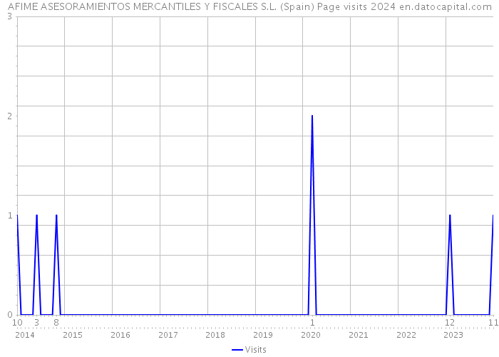 AFIME ASESORAMIENTOS MERCANTILES Y FISCALES S.L. (Spain) Page visits 2024 