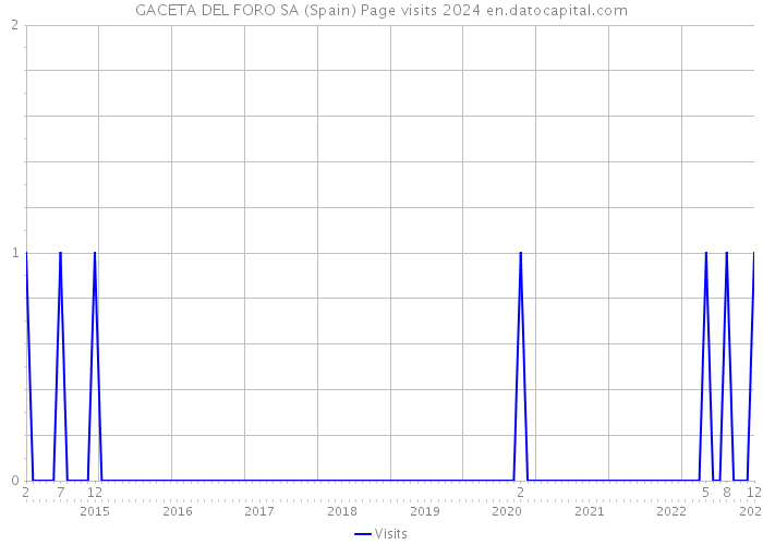 GACETA DEL FORO SA (Spain) Page visits 2024 