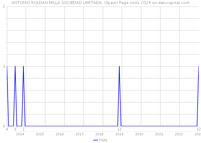 ANTONIO ROLDAN MILLA SOCIEDAD LIMITADA. (Spain) Page visits 2024 