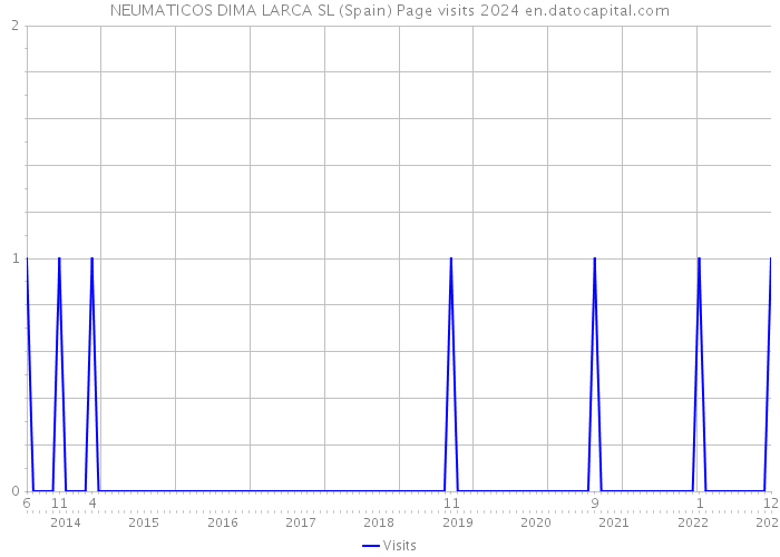 NEUMATICOS DIMA LARCA SL (Spain) Page visits 2024 
