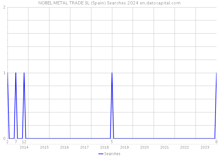 NOBEL METAL TRADE SL (Spain) Searches 2024 