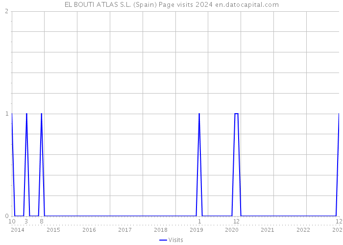 EL BOUTI ATLAS S.L. (Spain) Page visits 2024 