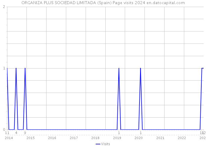 ORGANIZA PLUS SOCIEDAD LIMITADA (Spain) Page visits 2024 