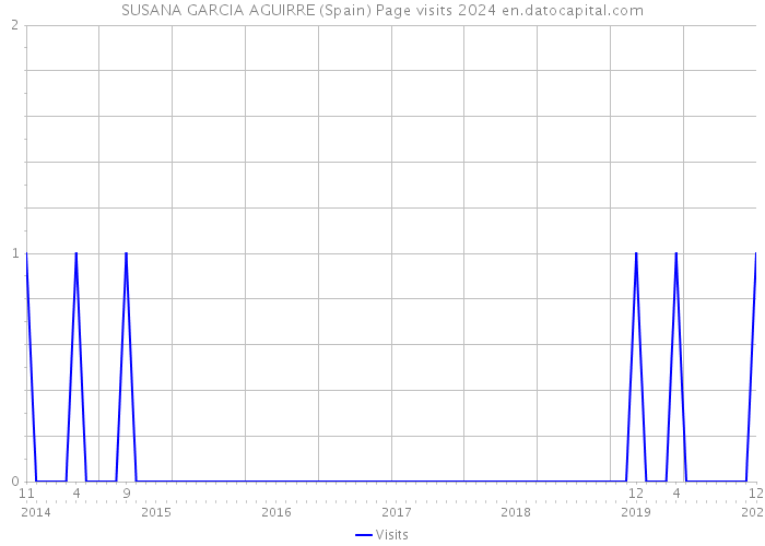 SUSANA GARCIA AGUIRRE (Spain) Page visits 2024 