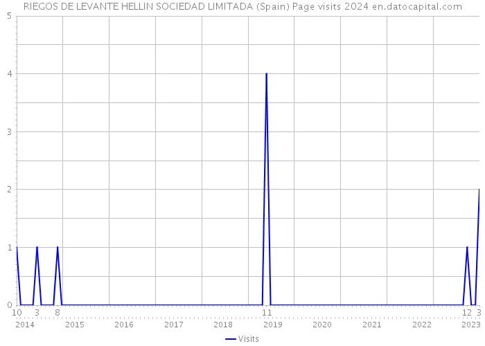 RIEGOS DE LEVANTE HELLIN SOCIEDAD LIMITADA (Spain) Page visits 2024 