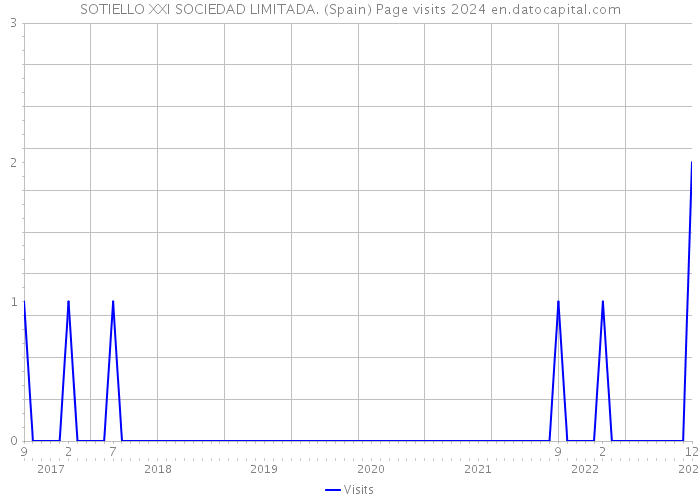 SOTIELLO XXI SOCIEDAD LIMITADA. (Spain) Page visits 2024 