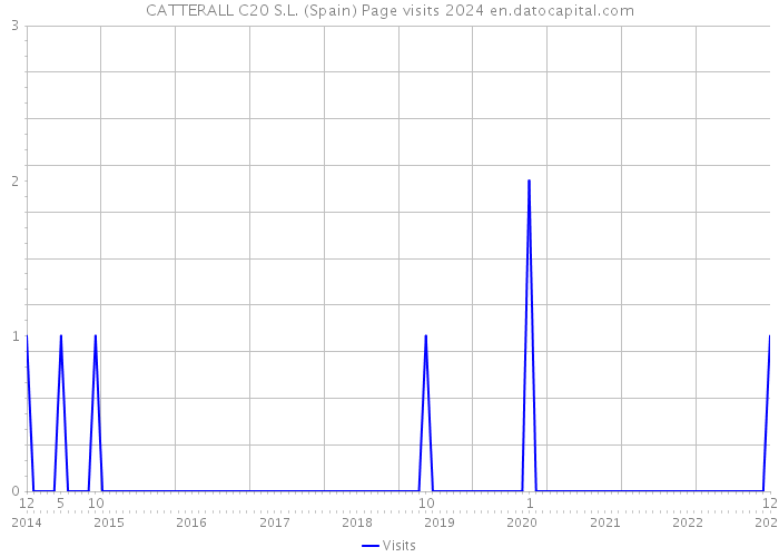 CATTERALL C20 S.L. (Spain) Page visits 2024 