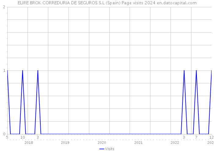 ELIRE BROK CORREDURIA DE SEGUROS S.L (Spain) Page visits 2024 