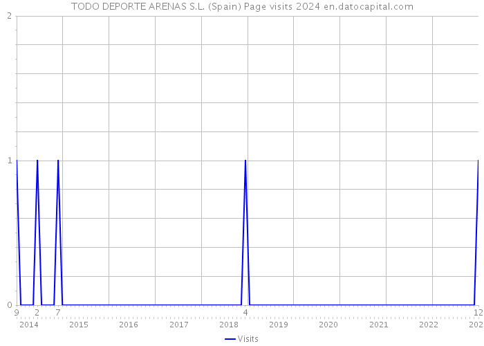 TODO DEPORTE ARENAS S.L. (Spain) Page visits 2024 