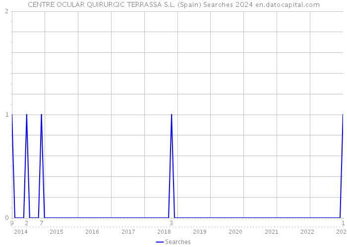 CENTRE OCULAR QUIRURGIC TERRASSA S.L. (Spain) Searches 2024 