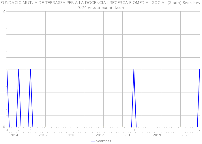 FUNDACIO MUTUA DE TERRASSA PER A LA DOCENCIA I RECERCA BIOMEDIA I SOCIAL (Spain) Searches 2024 