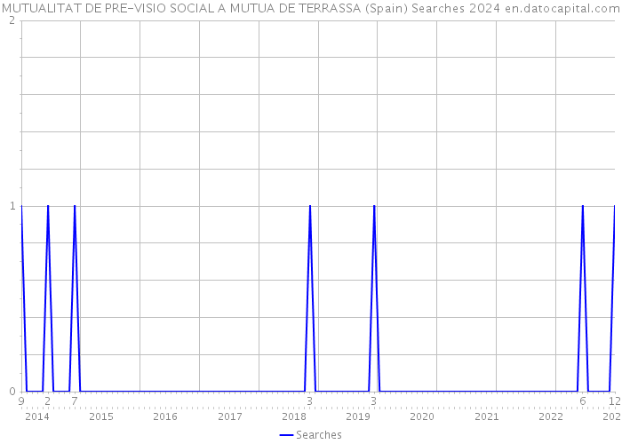 MUTUALITAT DE PRE-VISIO SOCIAL A MUTUA DE TERRASSA (Spain) Searches 2024 