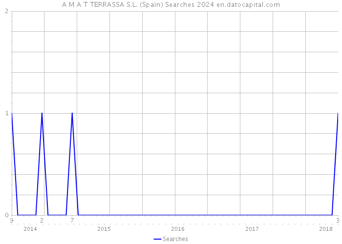 A M A T TERRASSA S.L. (Spain) Searches 2024 