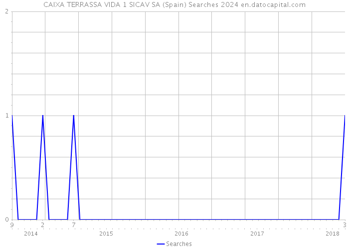 CAIXA TERRASSA VIDA 1 SICAV SA (Spain) Searches 2024 